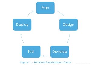 軟件系統(tǒng)開發(fā)周期 software development life cycle