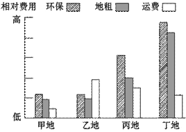 下圖是某企業(yè)集團可能建廠的地點與產(chǎn)品成本分析.據(jù)此回答下題. 1.如果該集團建設有色金屬冶煉廠.從經(jīng)濟效益看最好建在 a.甲地 b.乙地 c.丙地 d.丁地