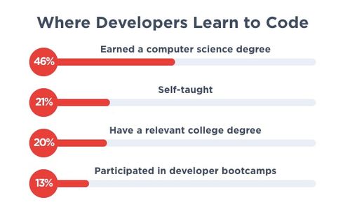 2019年程序員薪酬統(tǒng)計 軟件開發(fā)薪資竟超越機器學(xué)習(xí)領(lǐng)域